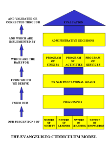 Evangelisto's curriculum model