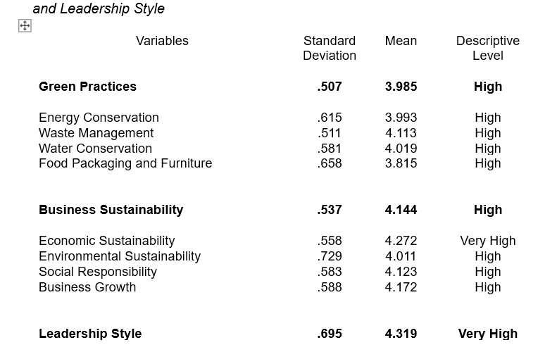 The Mediating Effect of Leadership Style on the Relationship between Green Practices and Business Sustainability of Restaurants: A Triple Bottom Line Theory