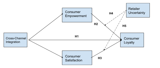 Cross-Channel Integration and Consumer Loyalty: Mediating Effect of Consumer Empowerment and Satisfaction