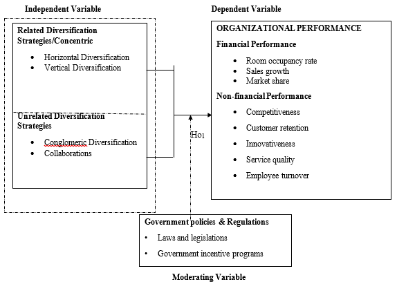 Moderating Effect of Government Policies and Regulations on the Relationship between Diversification Strategies and Organizational  Performance among Star Rated Hotels in the Kenyan Coast