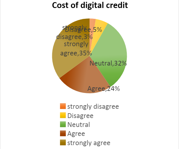 Effects of Digital Credit on Small Business Performance In Obunga, Railways Ward, Kisumu County, Kenya.