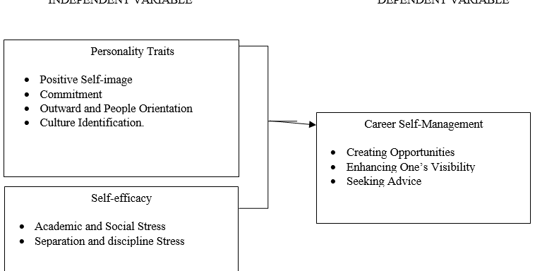 Positive Personality Traits and Self-Efficacy as Correlates to Career Self-Management among Public Secondary School Teachers