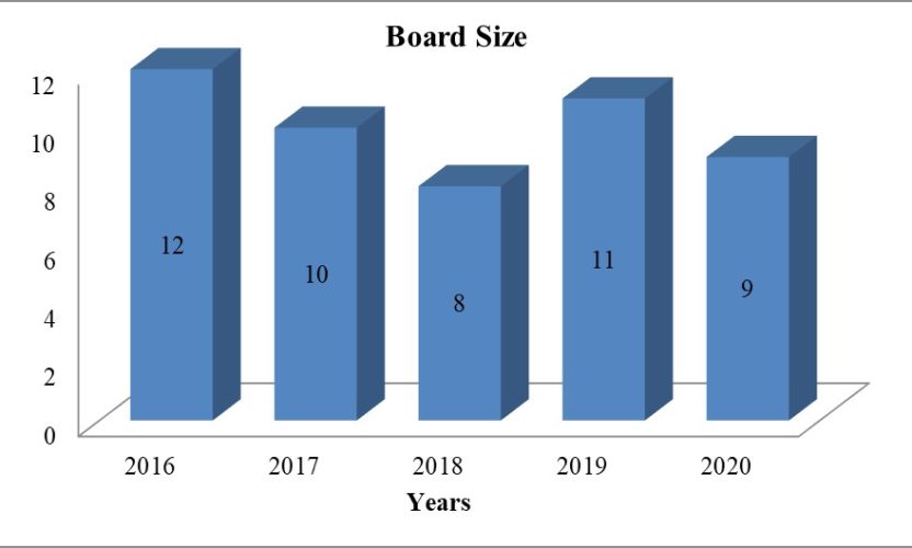 Effect of Board Size and Board Share Ownership on the Financial Performance of Commercial Banks Listed at the Nairobi Securities Exchange in Kenya