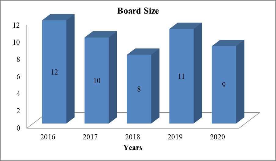 Average Board size of the 12 NSE-listed commercial banks in Kenya