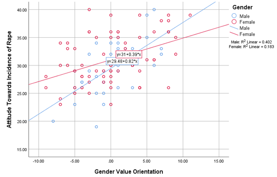 Gender, Gender-Value Orientation and Attitude towards the Incidence of Rape among University Undergraduates in Cross River State, Nigeria: Implications for Counselling Towards Social Reform