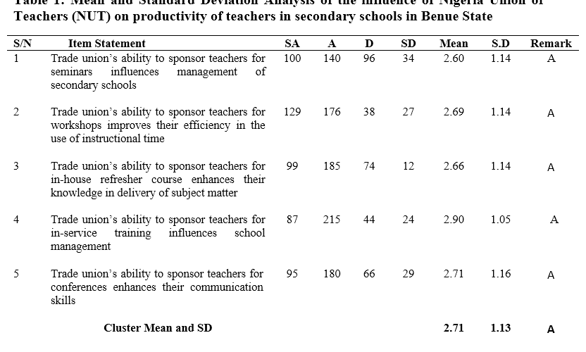 Perceived Influence of Nigeria Union of Teachers (Nut) Activities on the Management of Secondary Schools in Benue State