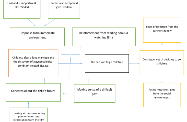 The Inner War in Childless Decision Making: A Phenomenological Study of Women With Families