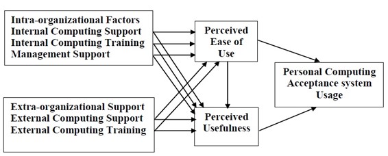 Personal Computing Acceptance Model