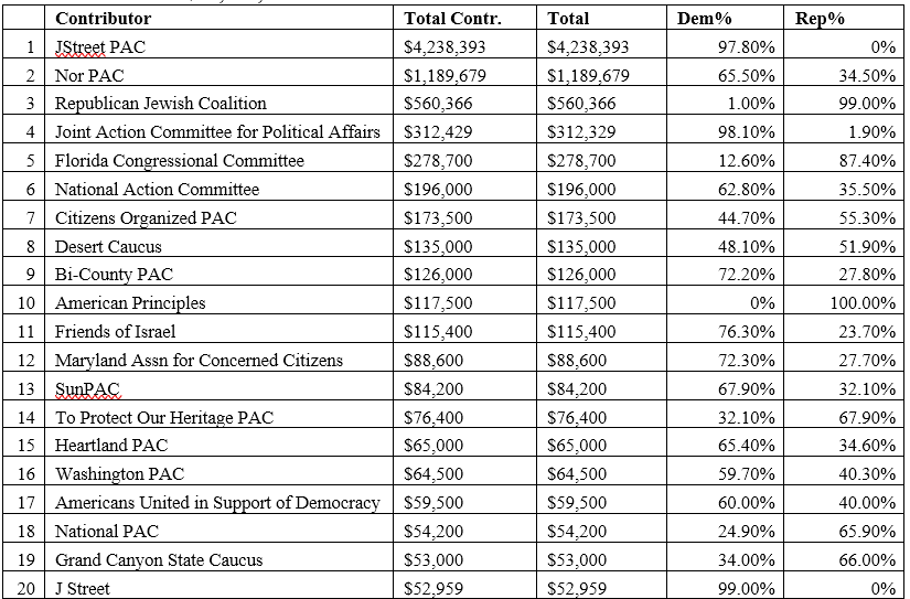 Pro-Israel Group Top 20 Contributors to Federal Candidates and Parties in the 2017-2018 US Election Circle. Released by the Federal Election Commission (FEC)