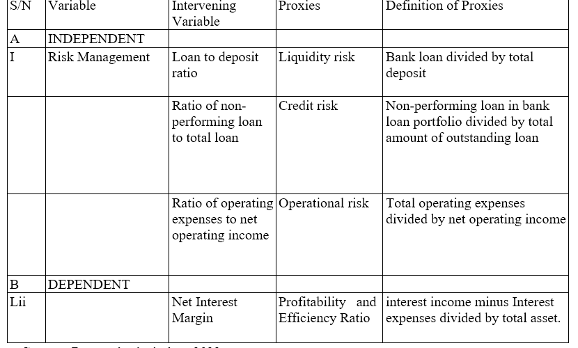 Risk Management and Finanacial Performance of Commercial Banks in Nigeria.