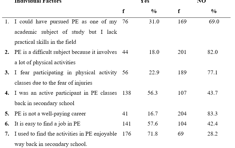 Individual Factors Influencing First Year Students’ Attitude Towards Studying of Physical Education at The University of Nairobi