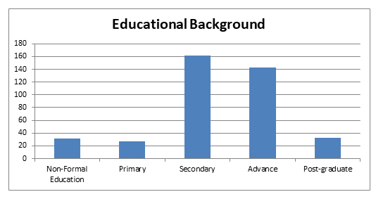 Education  level of  Respondents