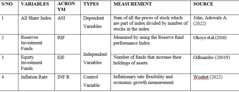 Equity and Reserve Investment Funds on Capital Market Growth in Nigieria