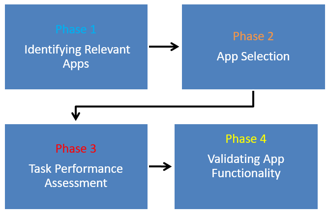 The methodology employed consisted of four key phases
