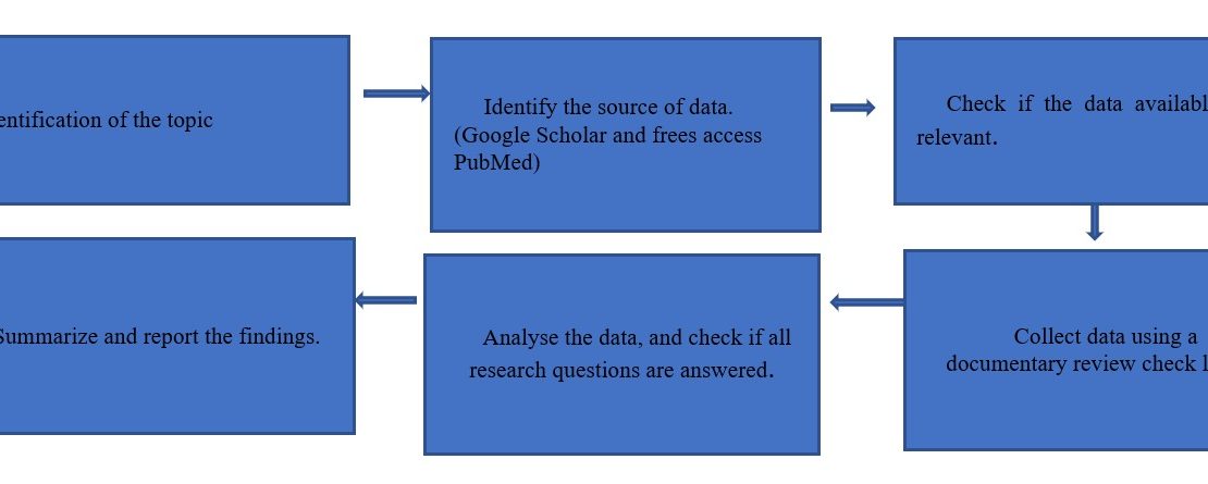 The Research Process, step by step procedure