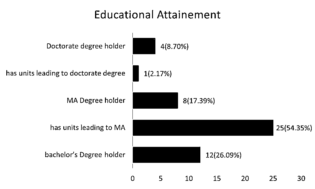 statistics divided demographic information by respondents' highest level of education