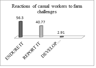 Casual Workers’ Conditions in Private University’s Commercial Farms, North-Central Nigeria