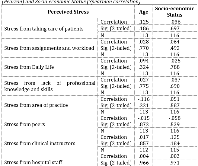 Relationship Between the Level of Clinical Stress of the Respondents and Profile Variables