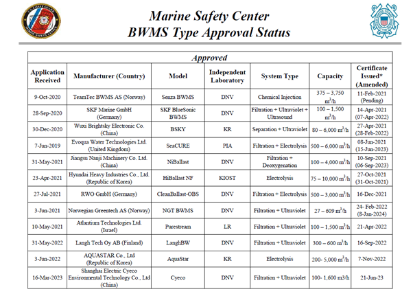 Current list of type approved Ballast Water Management Systems