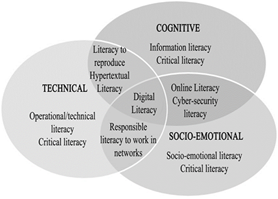 Digital literacy framework by Ng (2015).