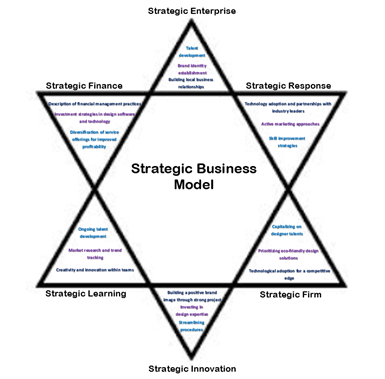 Strategic Business Model Development for Architectural Services: Analyzing Competitor Designs