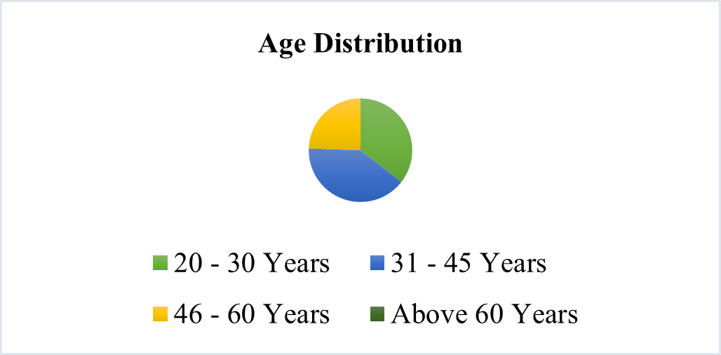 Figure showing respondents age brackets