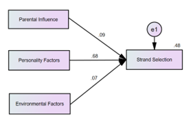 Parental Influence, Environment, and Personality Factors on Strand Selection of Grade 10 Students: A Structural Equation Model (SEM)