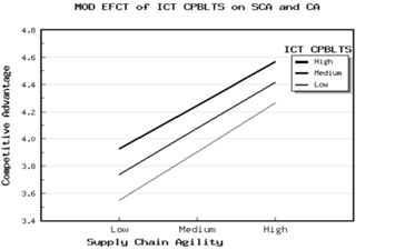 Graphical Depiction of the Moderating Effect of ICT capability on the Relationship between SCA and CA 
