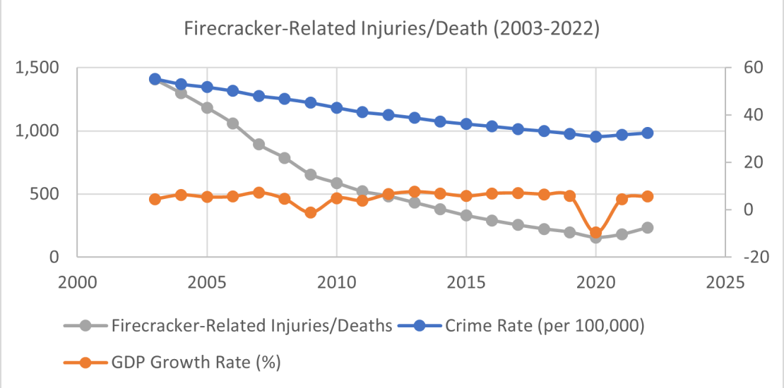Firecracker-Related Injuries/Death (2003-2022)