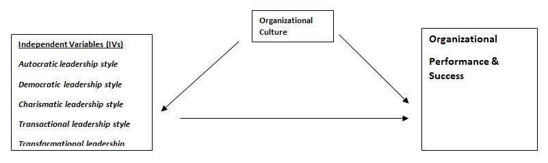 The Effects of Organizational Culture and Organizational Leadership Styles on Organizational Performance and Success: A Case Study of Public Health Institutions in the Bono Region of Ghana