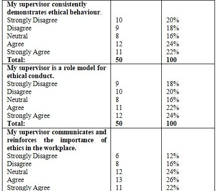 The Influence of Ethical Leadership on Organisational Culture and Employee Behaviour; The Adopted Rore, a Posiitive Impact