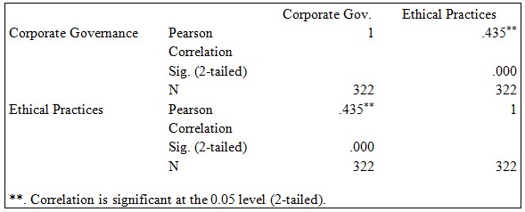 Corporate Governance and Ethical Practice in the Nigerian Financial Sector