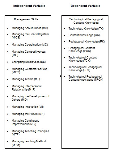 Management Skills of Educational Managers and the Advancement of Technological Pedagogical Knowledge of Teachers in Private Junior High Schools in Davao City