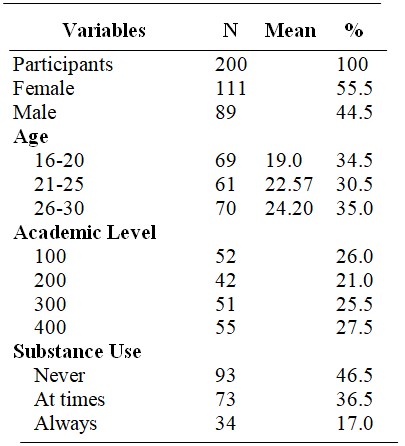 Demographic distribution of study participants