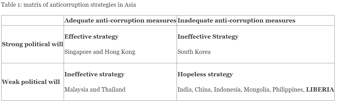 matrix of anticorruption strategies in Asia