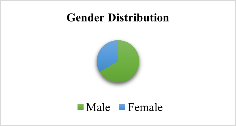 Showing gender distribution