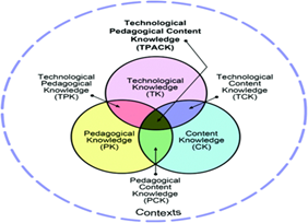 TPACK framework Mishra & Koehler, (2006)