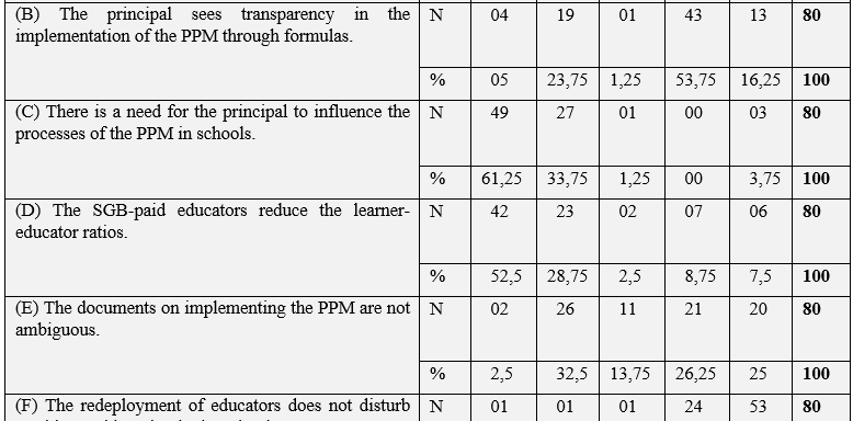 Unforeseen Effects of the Post-Provisioning Model in Principal’s Administrative Roles in South African Public Schools