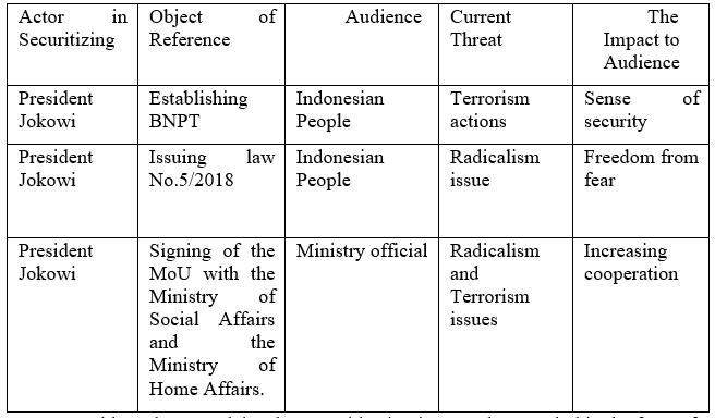 President Jokowi’s Securitization in Countering Terrorism