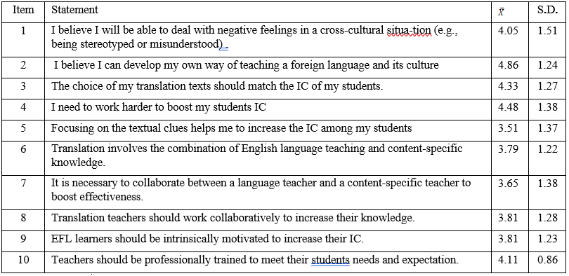 Integrating Intercultural Competence with the Translator Training