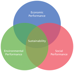 Theory of Triple Bottom Line of Sustainability