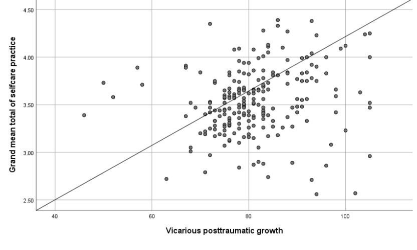 The Relationship between Self-care Practices and Vicarious Posttraumatic Growth among Counsellors in Nairobi County, Kenya.