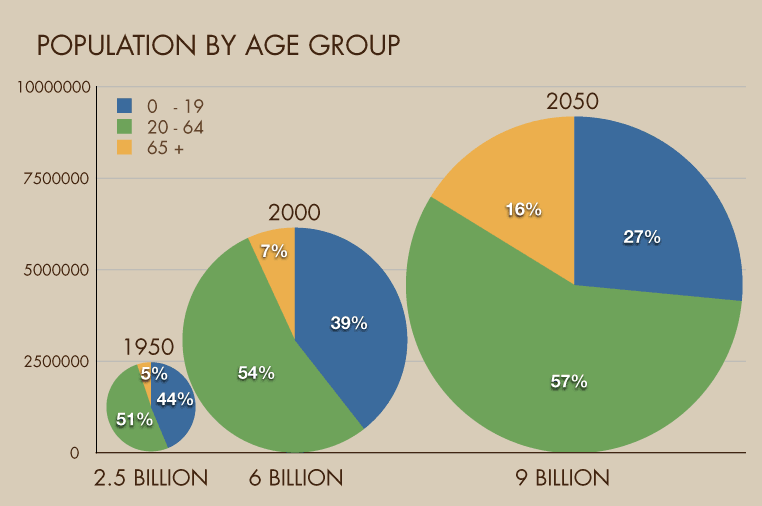 distribution of population aged 60 or over by age group: world, 1950-2050
