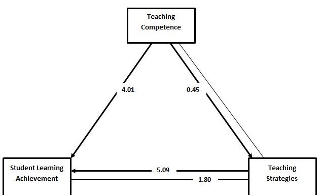 Causal Modeling to Explore the Correlations Among Teachers’ Competence, Teaching Strategies, and Student Learning Achievement in Science
