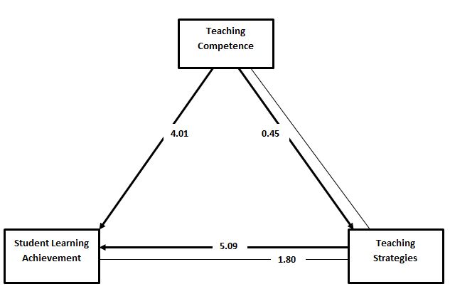 SEM for the Path Analysis between Teaching Competence, Teaching Strategies and Student Learning Achievement