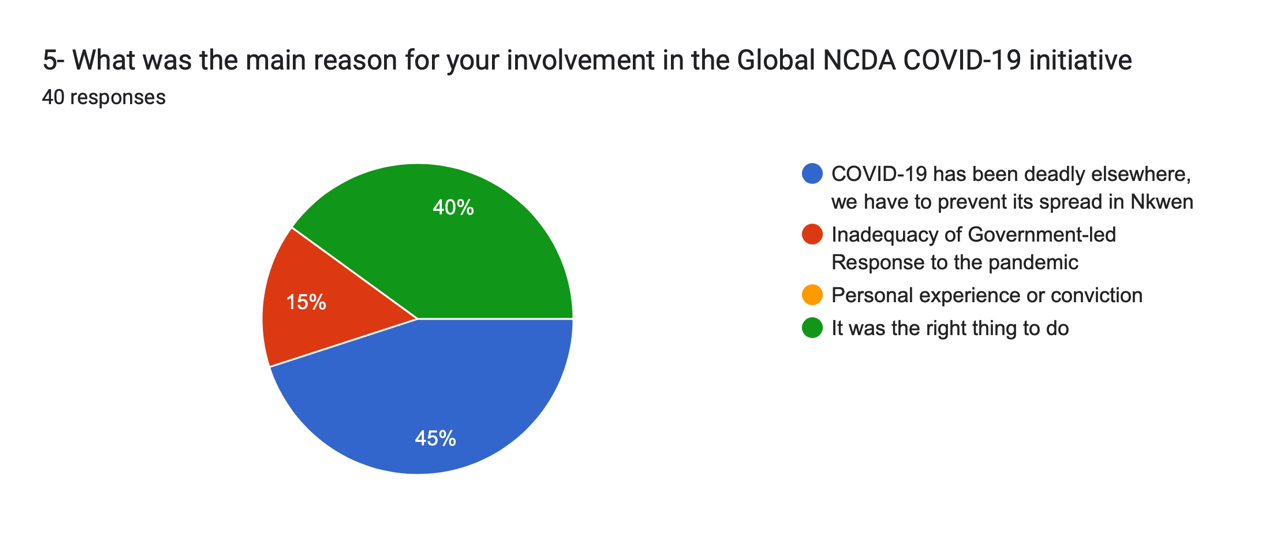 Motivations for involvement in fight against covid-19 in Nkwen.