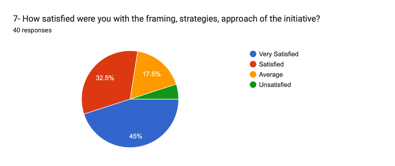 Respondent Satisfaction with Framing, Strategies, and Approach of the Initiative.