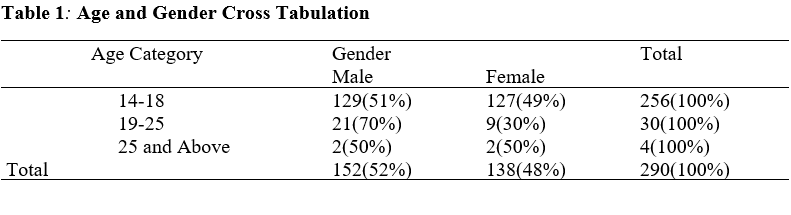 Age and Gender Cross Tabulation