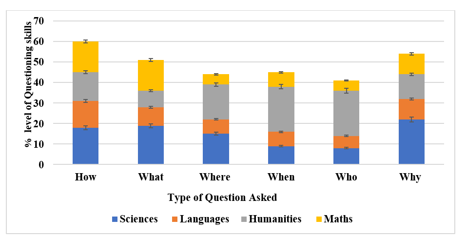 Analysis of question formulation skills of students