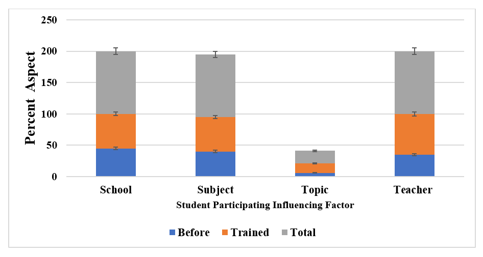 Analysis of the factors that seemed to influence student perception